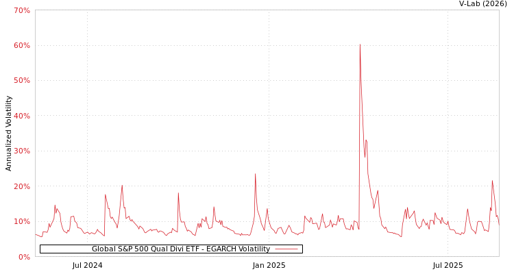 graph of Global S&P 500 Qual Divi ETF EGARCH