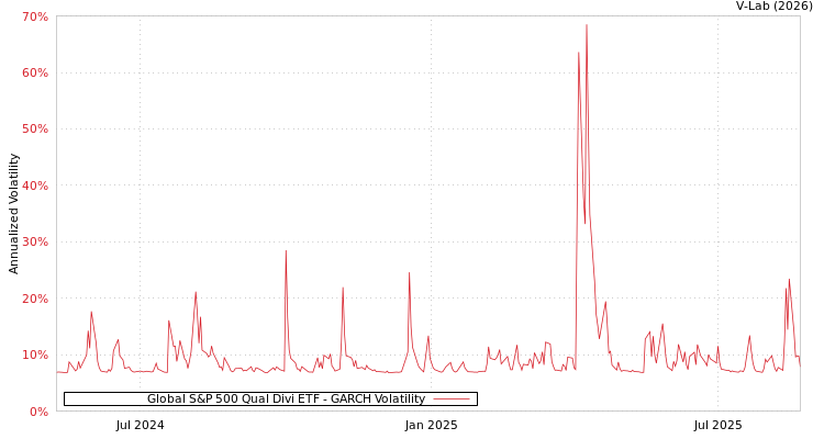 graph of Global S&P 500 Qual Divi ETF GARCH