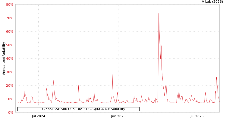 graph of Global S&P 500 Qual Divi ETF GJR-GARCH