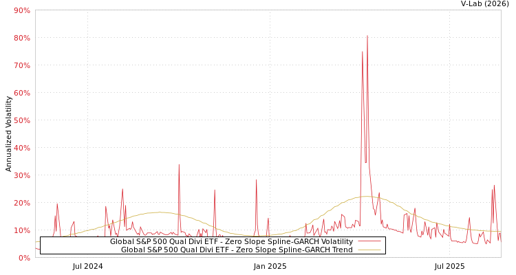graph of Global S&P 500 Qual Divi ETF S0GARCH
