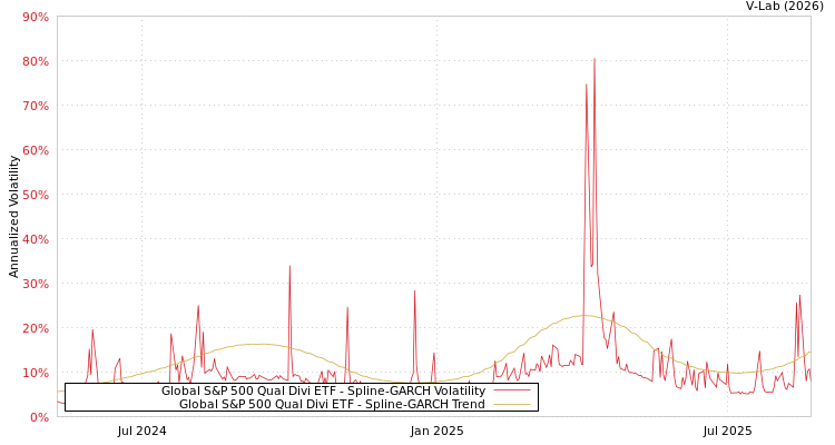 graph of Global S&P 500 Qual Divi ETF SGARCH