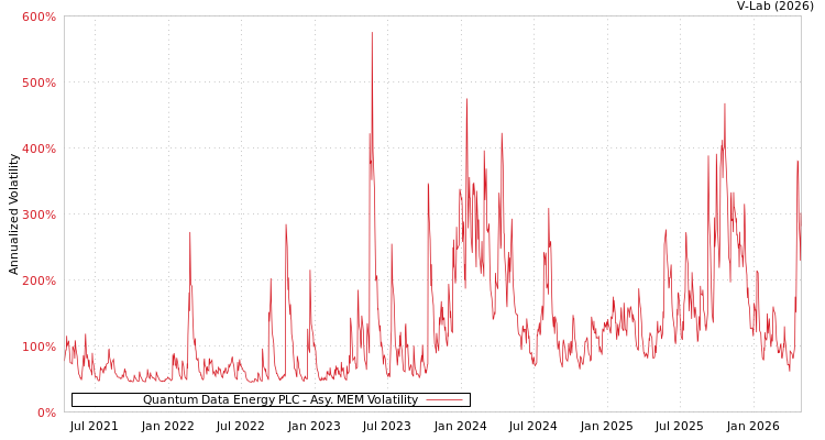 graph of Quantum Data Energy PLC AMEM