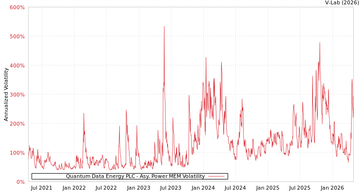 graph of Quantum Data Energy PLC APMEM