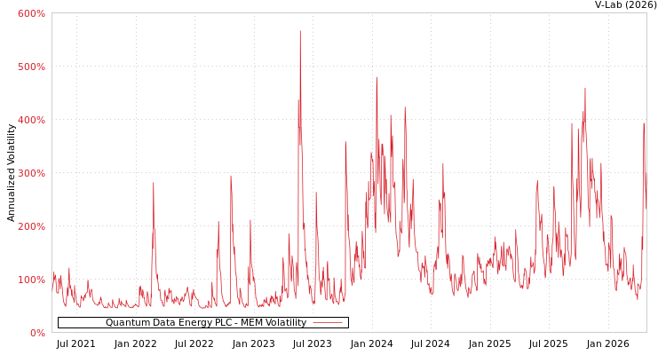 graph of Quantum Data Energy PLC MEM