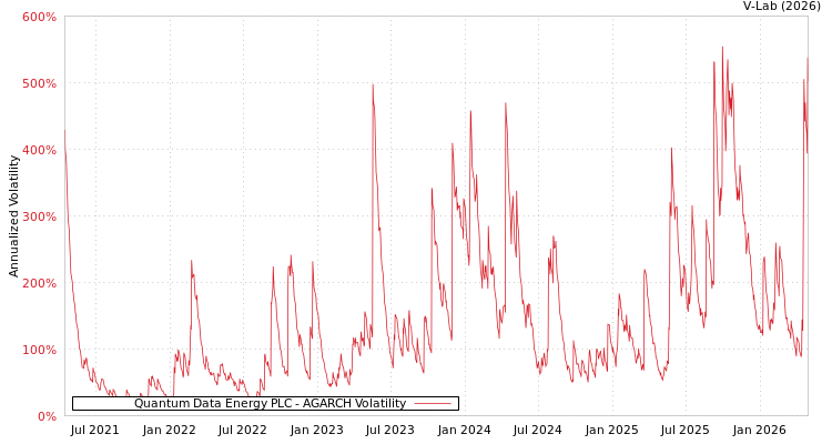 graph of Quantum Data Energy PLC AGARCH