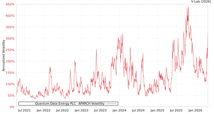 graph of Quantum Data Energy PLC APARCH