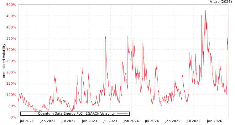 graph of Quantum Data Energy PLC EGARCH