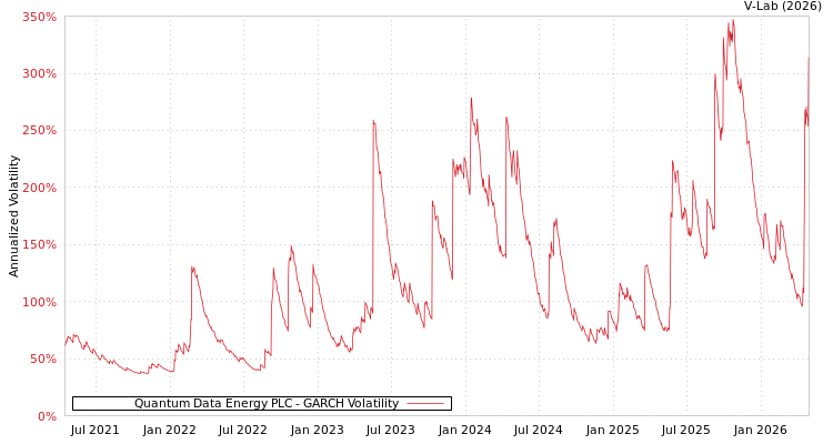 graph of Quantum Data Energy PLC GARCH