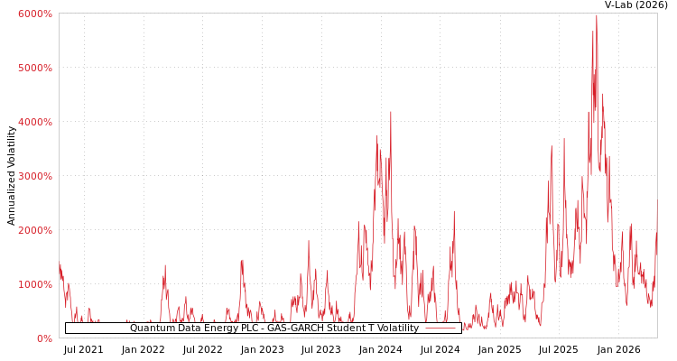 graph of Quantum Data Energy PLC GAS-GARCH-T