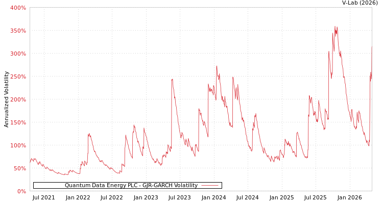graph of Quantum Data Energy PLC GJR-GARCH