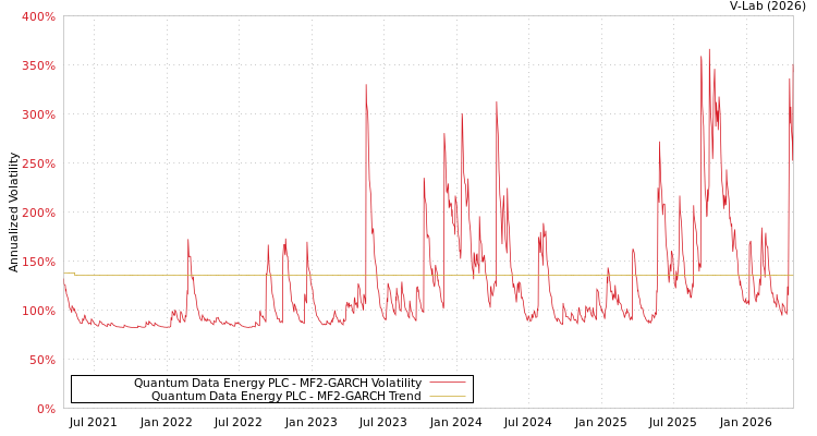 graph of Quantum Data Energy PLC MF2-GARCH