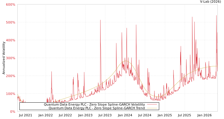 graph of Quantum Data Energy PLC S0GARCH