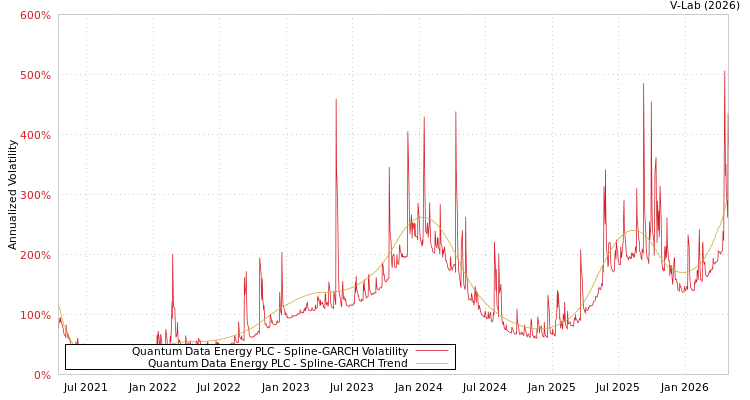graph of Quantum Data Energy PLC SGARCH