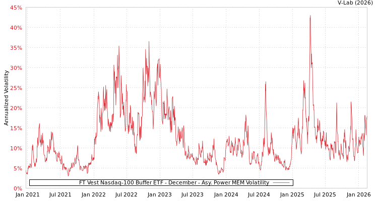 graph of FT Vest Nasdaq-100 Buffer ETF - December APMEM