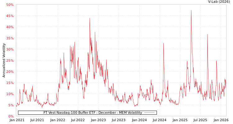 graph of FT Vest Nasdaq-100 Buffer ETF - December MEM