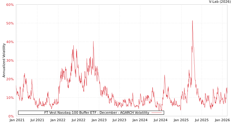 graph of FT Vest Nasdaq-100 Buffer ETF - December AGARCH