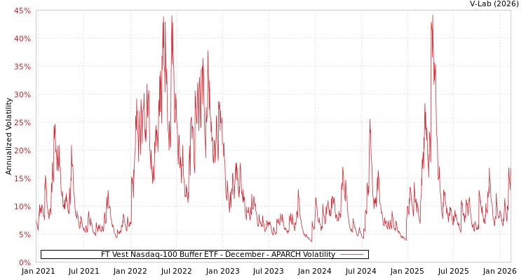 graph of FT Vest Nasdaq-100 Buffer ETF - December APARCH