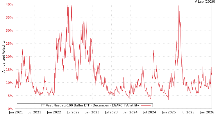 graph of FT Vest Nasdaq-100 Buffer ETF - December EGARCH