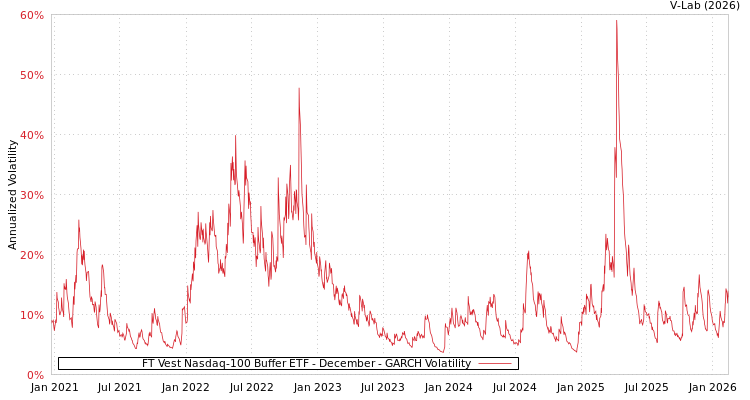 graph of FT Vest Nasdaq-100 Buffer ETF - December GARCH