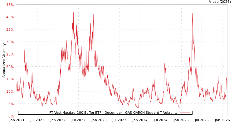 graph of FT Vest Nasdaq-100 Buffer ETF - December GAS-GARCH-T