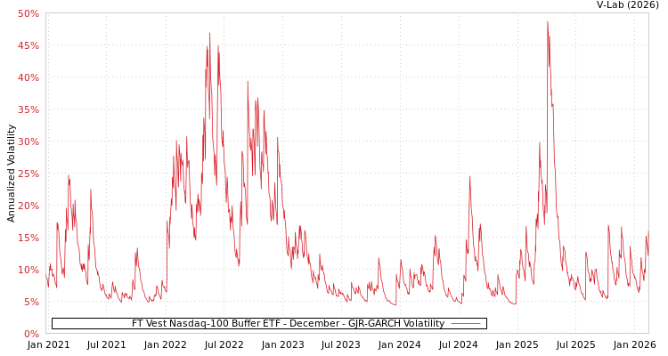 graph of FT Vest Nasdaq-100 Buffer ETF - December GJR-GARCH