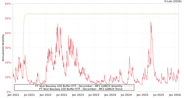 graph of FT Vest Nasdaq-100 Buffer ETF - December MF2-GARCH