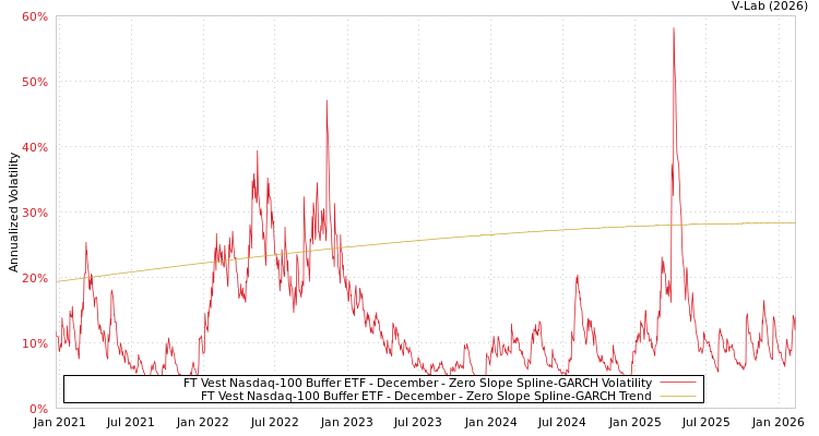 graph of FT Vest Nasdaq-100 Buffer ETF - December S0GARCH