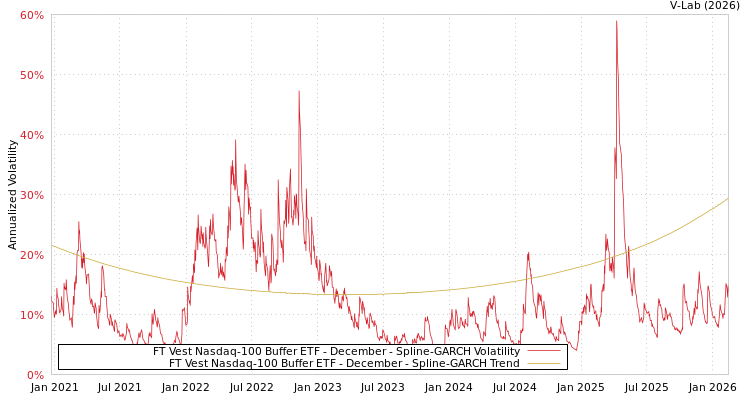 graph of FT Vest Nasdaq-100 Buffer ETF - December SGARCH