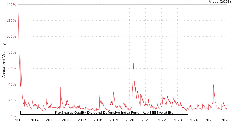 graph of FlexShares Quality Dividend Defensive Index Fund AMEM