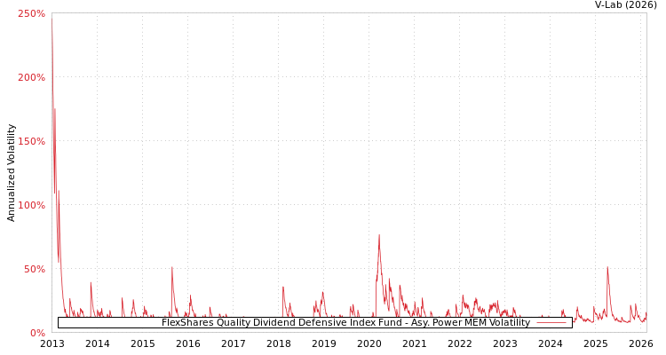 graph of FlexShares Quality Dividend Defensive Index Fund APMEM
