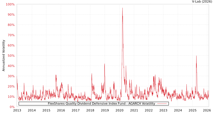 graph of FlexShares Quality Dividend Defensive Index Fund AGARCH