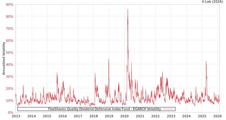 graph of FlexShares Quality Dividend Defensive Index Fund EGARCH