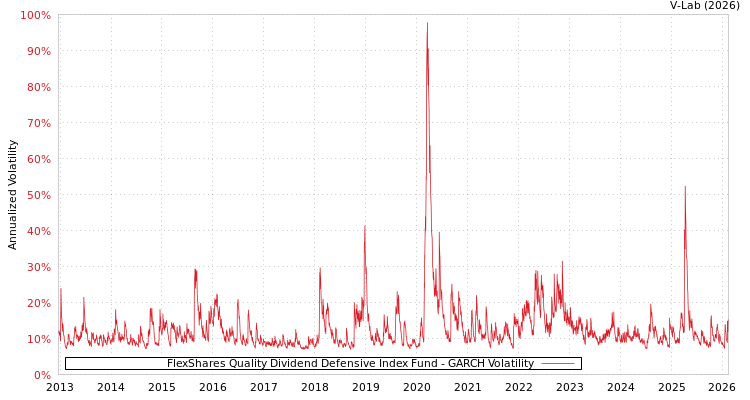 graph of FlexShares Quality Dividend Defensive Index Fund GARCH