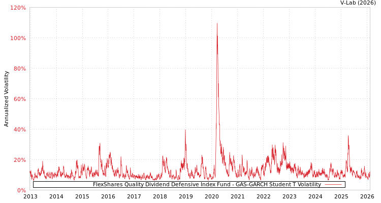 graph of FlexShares Quality Dividend Defensive Index Fund GAS-GARCH-T