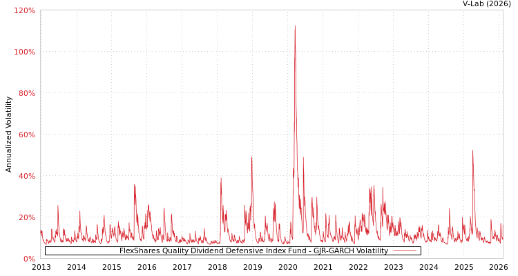 graph of FlexShares Quality Dividend Defensive Index Fund GJR-GARCH