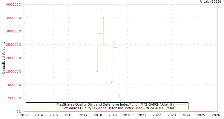 graph of FlexShares Quality Dividend Defensive Index Fund MF2-GARCH