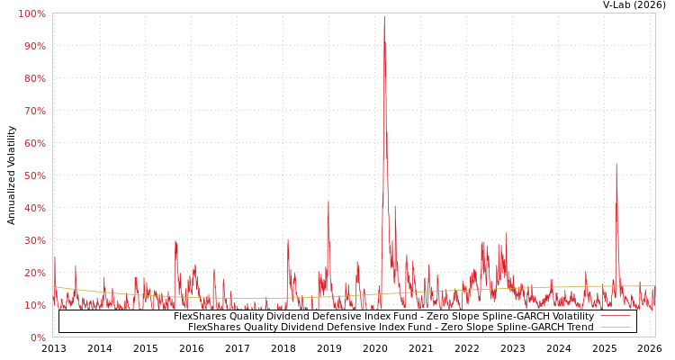 graph of FlexShares Quality Dividend Defensive Index Fund S0GARCH