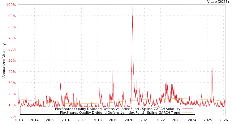 graph of FlexShares Quality Dividend Defensive Index Fund SGARCH
