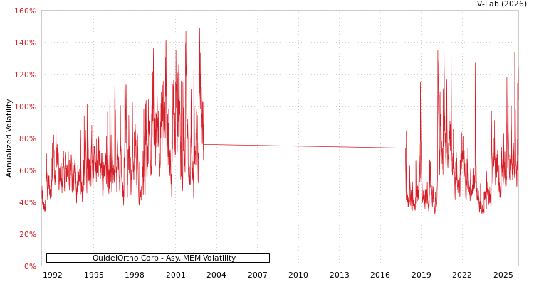 graph of QuidelOrtho Corp AMEM