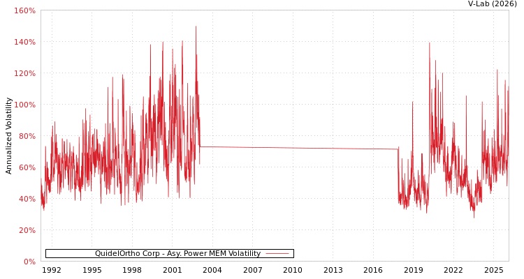 graph of QuidelOrtho Corp APMEM