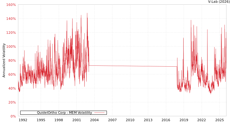 graph of QuidelOrtho Corp MEM