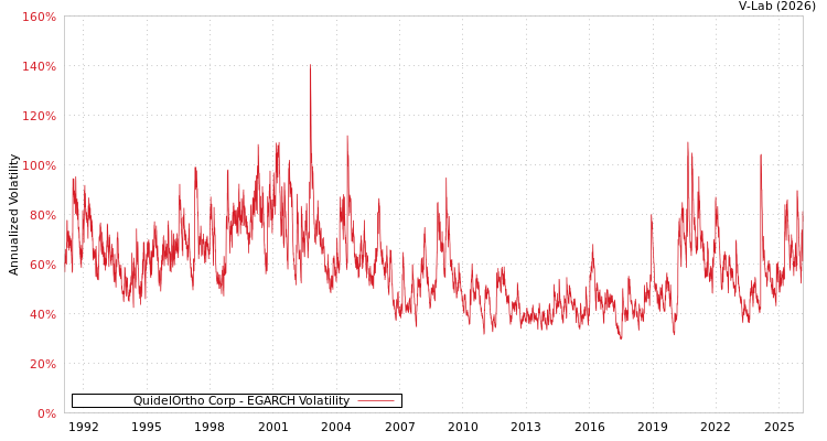 graph of QuidelOrtho Corp EGARCH