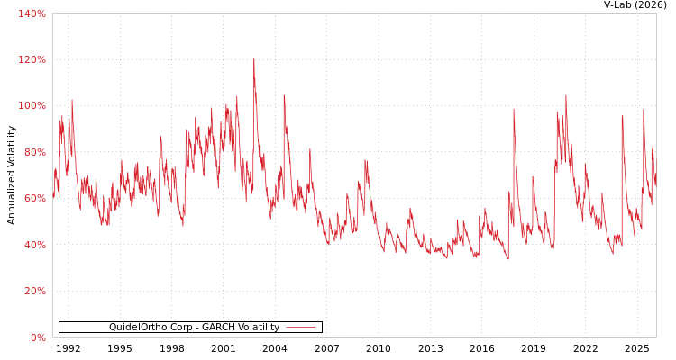 graph of QuidelOrtho Corp GARCH