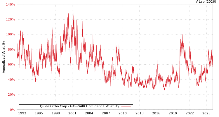 graph of QuidelOrtho Corp GAS-GARCH-T