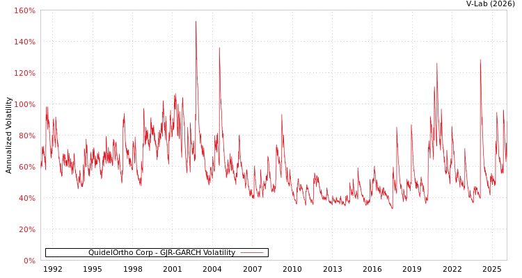 graph of QuidelOrtho Corp GJR-GARCH