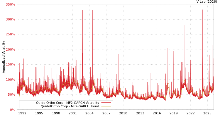 graph of QuidelOrtho Corp MF2-GARCH