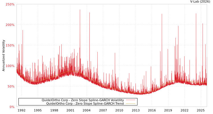 graph of QuidelOrtho Corp S0GARCH