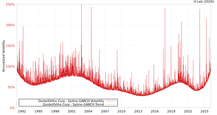 graph of QuidelOrtho Corp SGARCH