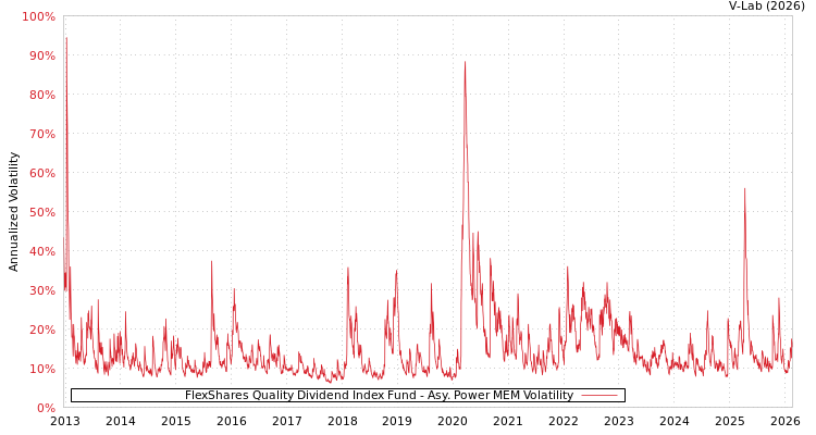 graph of FlexShares Quality Dividend Index Fund APMEM