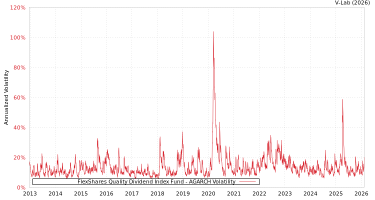 graph of FlexShares Quality Dividend Index Fund AGARCH